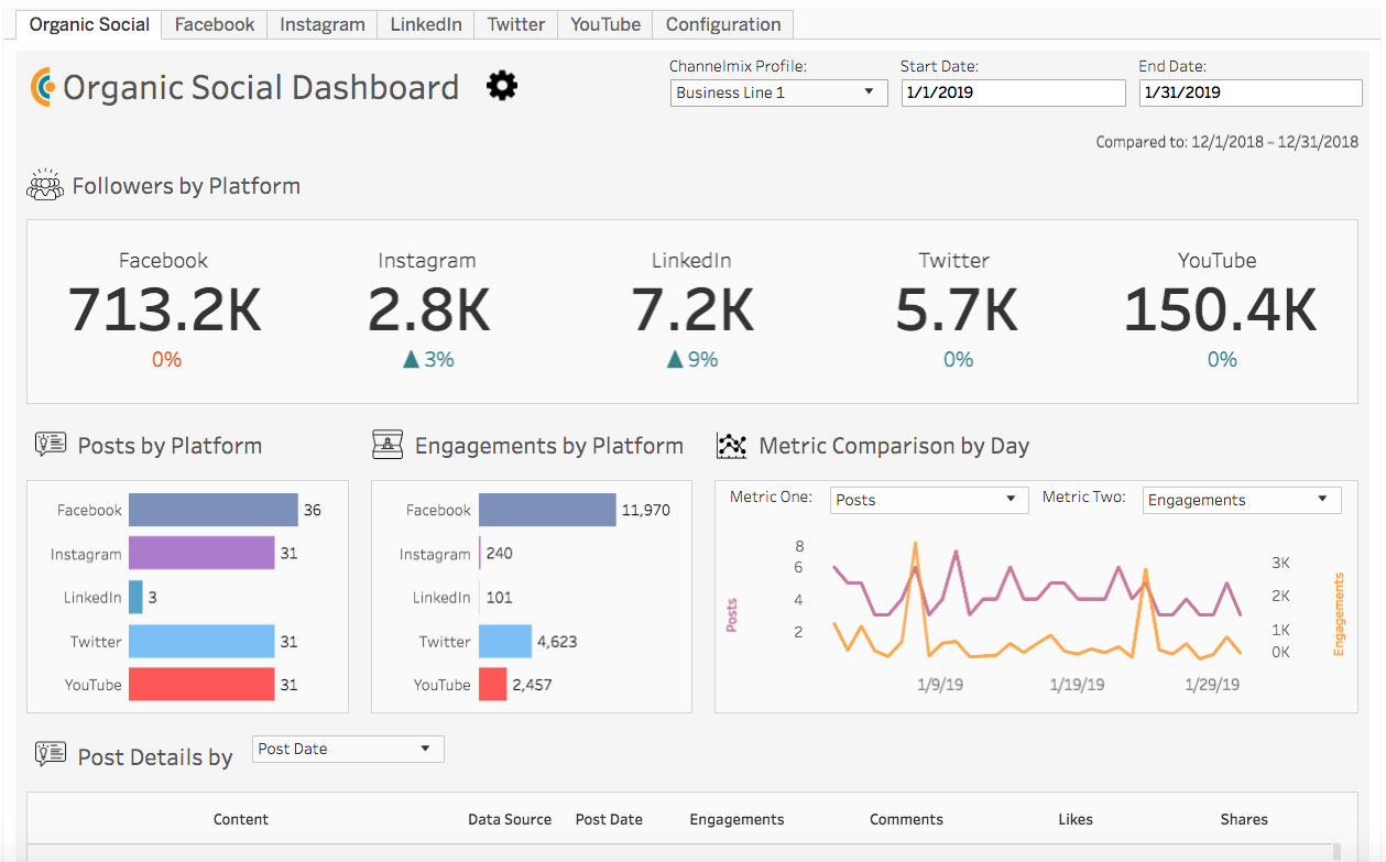 Alight Analytics' Organic Social marketing dashboard template is one of five in a new suite.