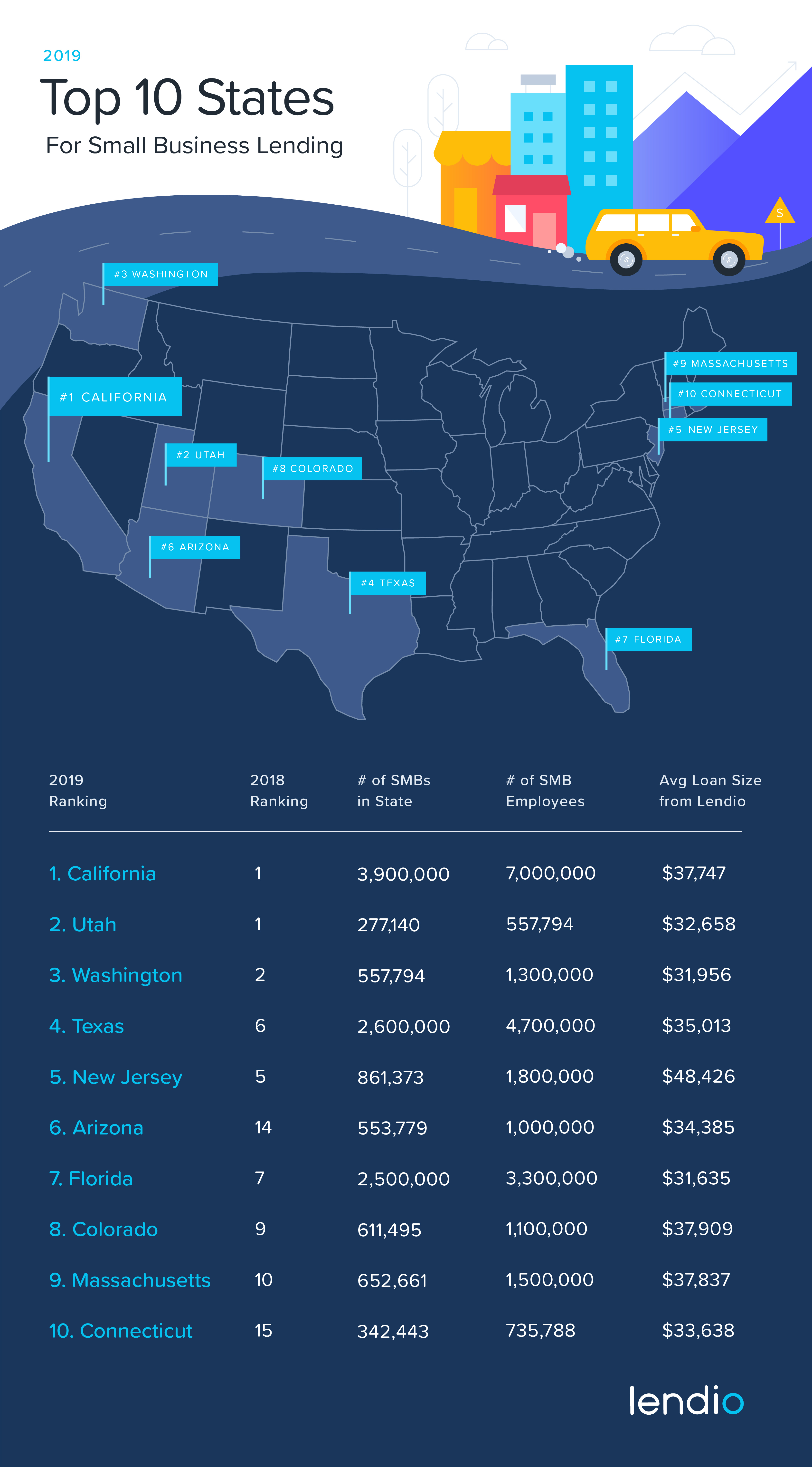 2019 Top 10 States for Small Business Lending
