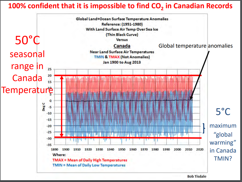 No evidence of CO2 effect on Canadian temperature record - Slide from "The Sun Also Warms"