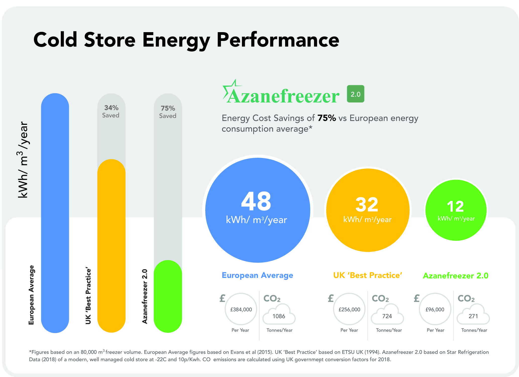 Energy Performace of the Azanefreezer 2.0 vs refrigeration industry standard