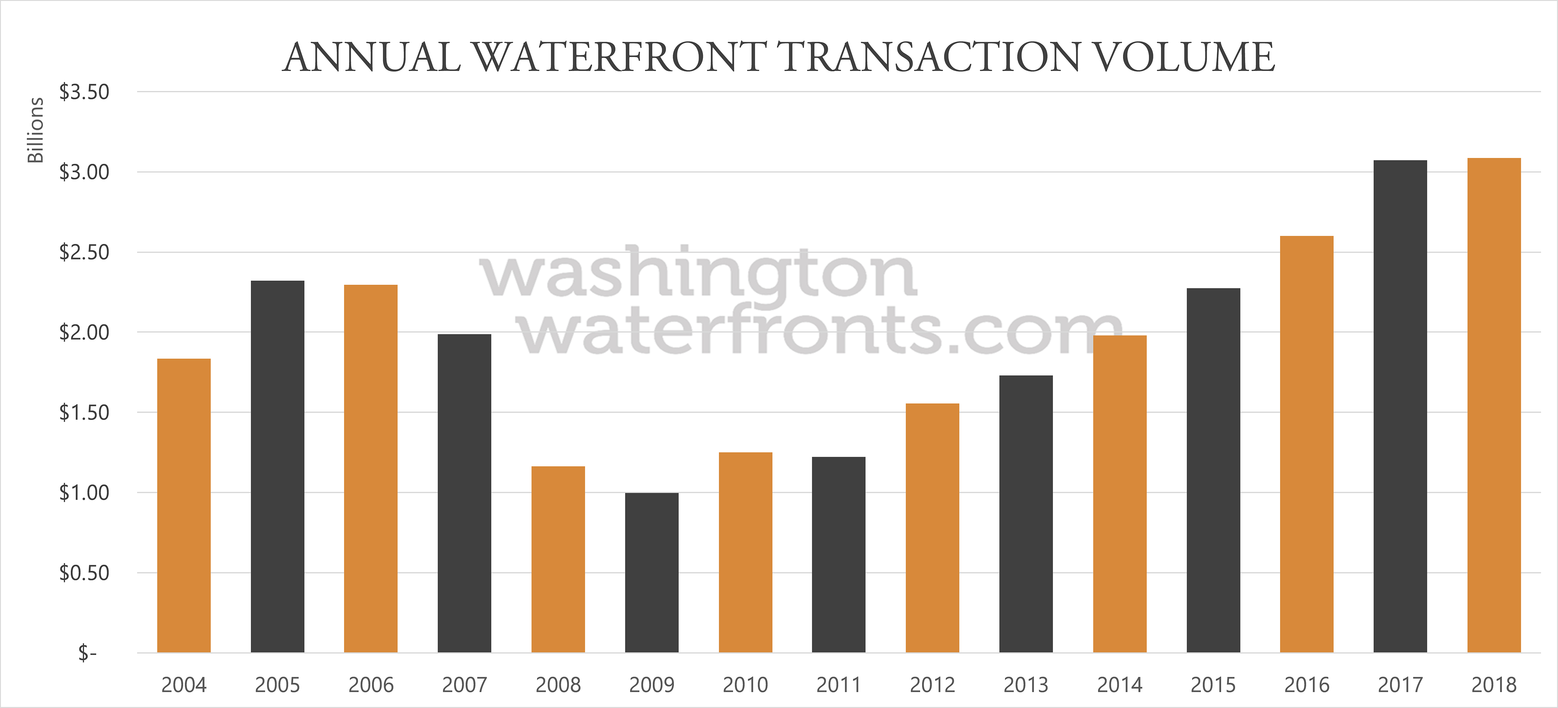 Annual Washington State Waterfront Transaction Volume - WashingtonWaterfronts.com