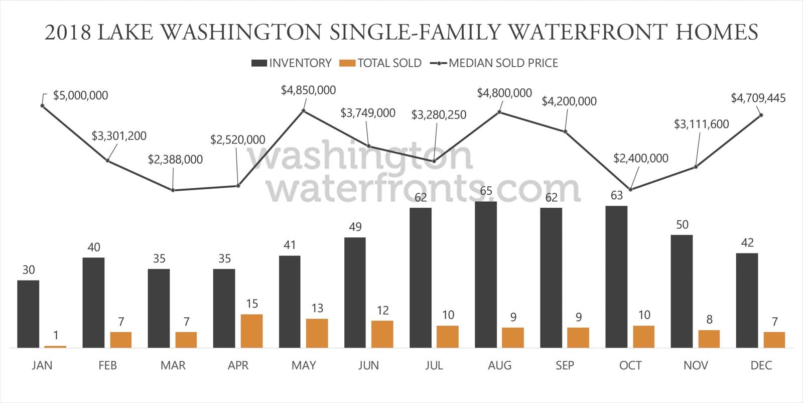 Lake Washington Waterfront Inventory, Number of Sales, and Median Sold Price