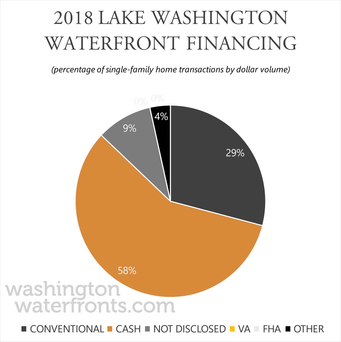Lake Washington Waterfront Real Estate Financing Distribution