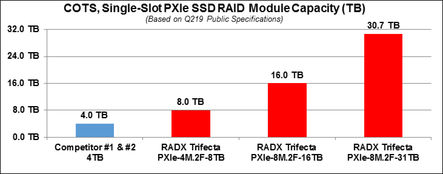 Q219 PXIe-SSD Module Capacities in TB 13MAY19