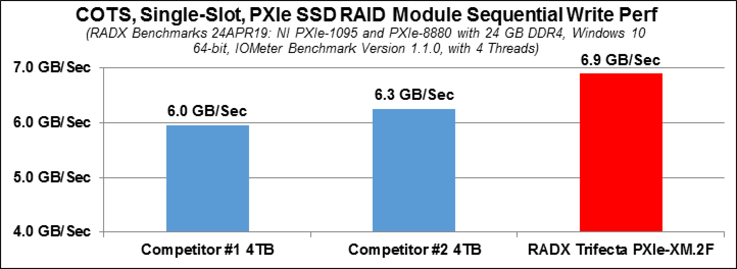 Q219 PXIe-SSD Module Sequential Write Performance Benchmarks in GB per Sec 13MAY19