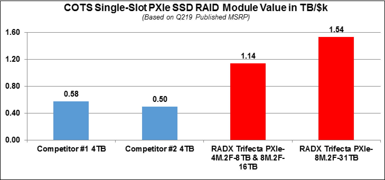 Q219 PXIe-SSD Module Value in TB per $k MSRP 13MAY19