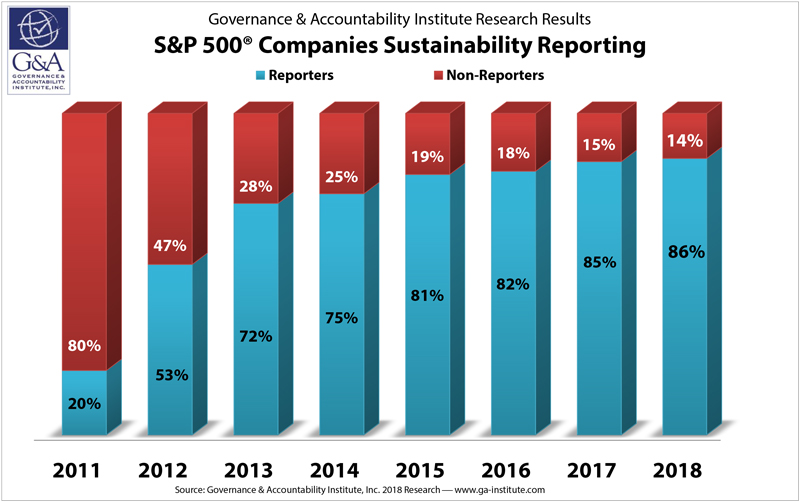 G&A Institutes Research Results: S&P 500 Companies Sustainability Reporting (2011 - 2018)