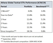 Athena Global Tactical ETFs Performance (4-30-19)