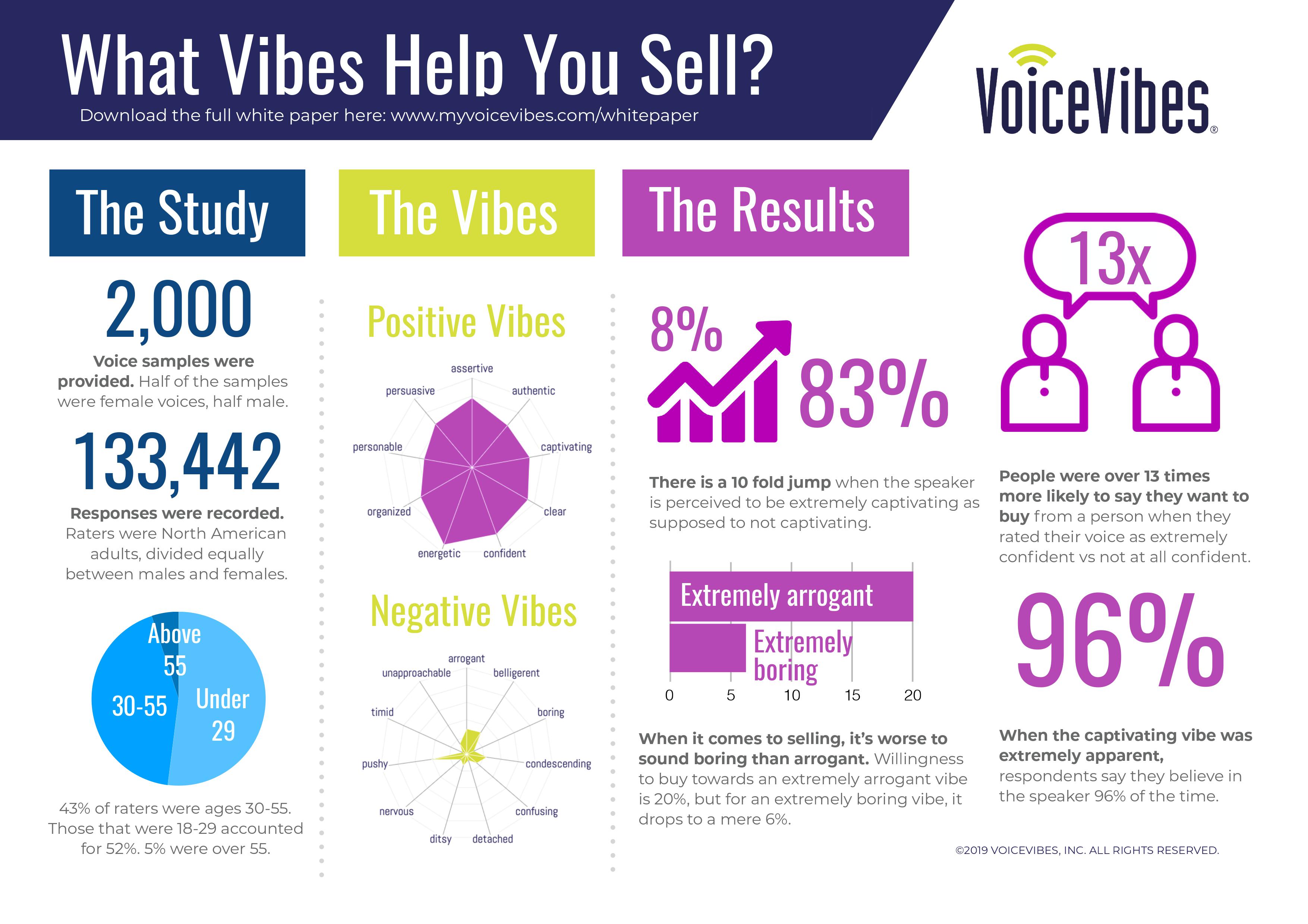 VoiceVibes announces research findings that indicate the connection between voice characteristics (vibes) and sales.