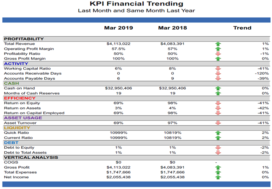 KPI Financial Trending