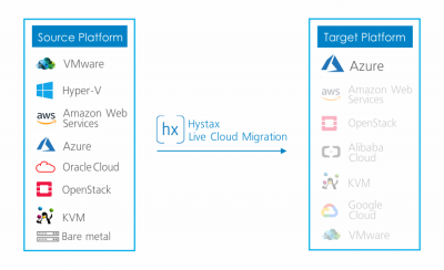 Hystax Live Cloud Migration to Azure
