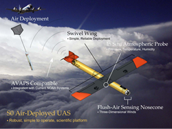 Air-deployed UAS designed to autonomously track the eyewall of tropical cyclones and hurricanes.