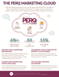 PERQ Marketing Cloud for the multifamily industry