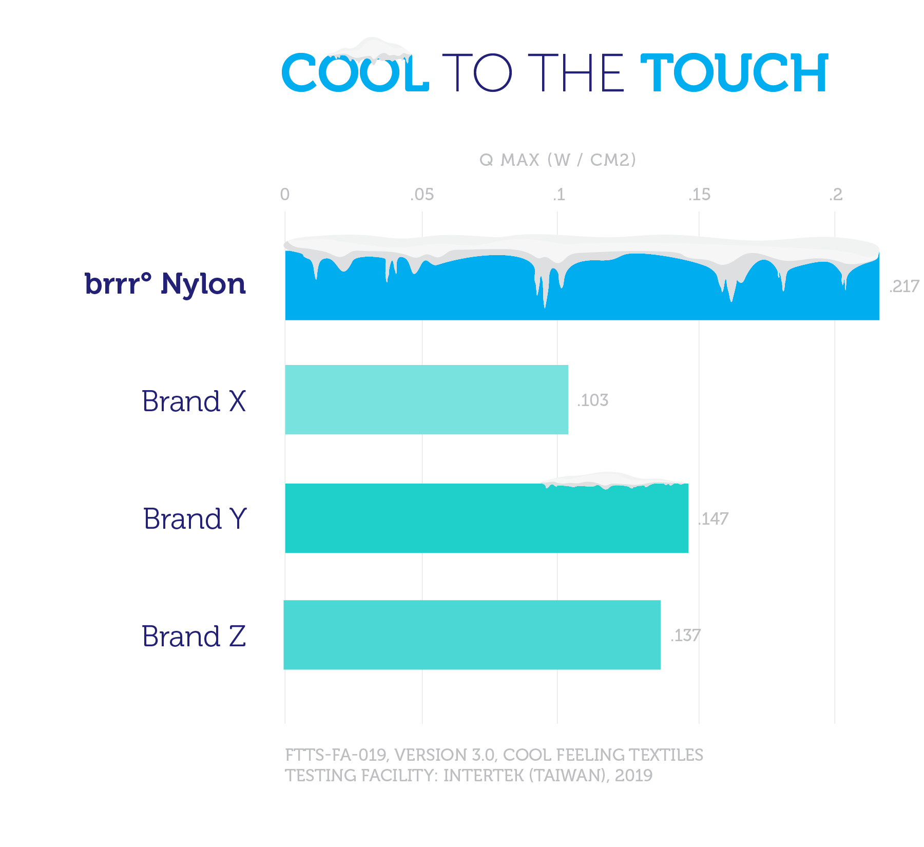 brrr° Nylon Outperforms Competitors in "Cool to the Touch" testing