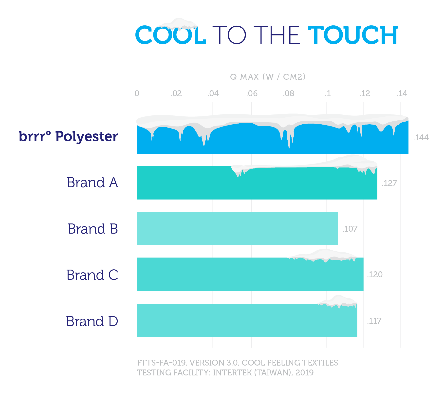 brrr° Polyester Outperforms Competitors in "Cool to the Touch" testing