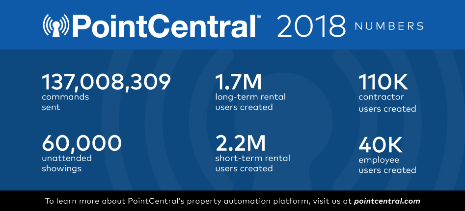 PointCentral property automation statistics