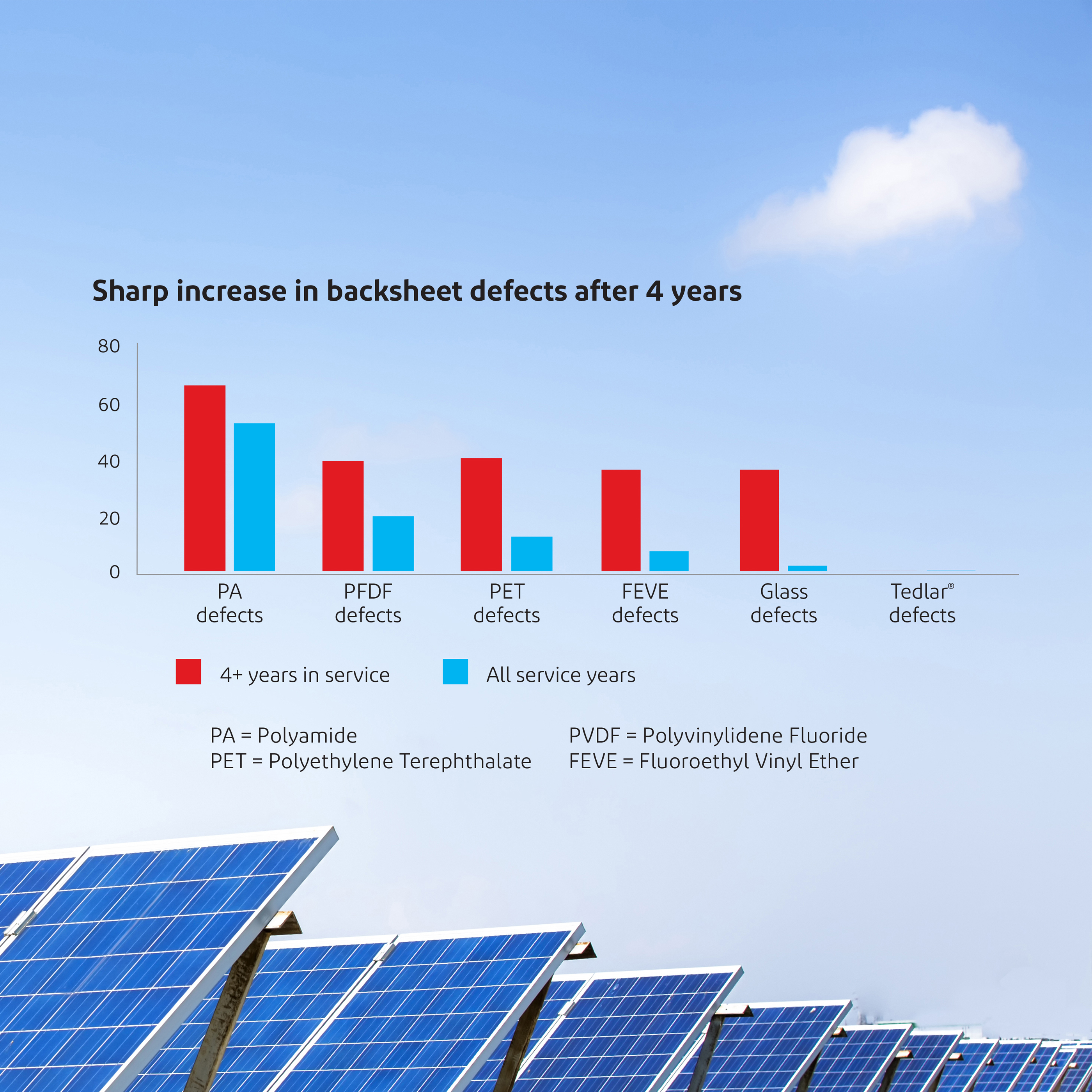DuPont Photovoltaic and Advanced Materials Reliability Graph