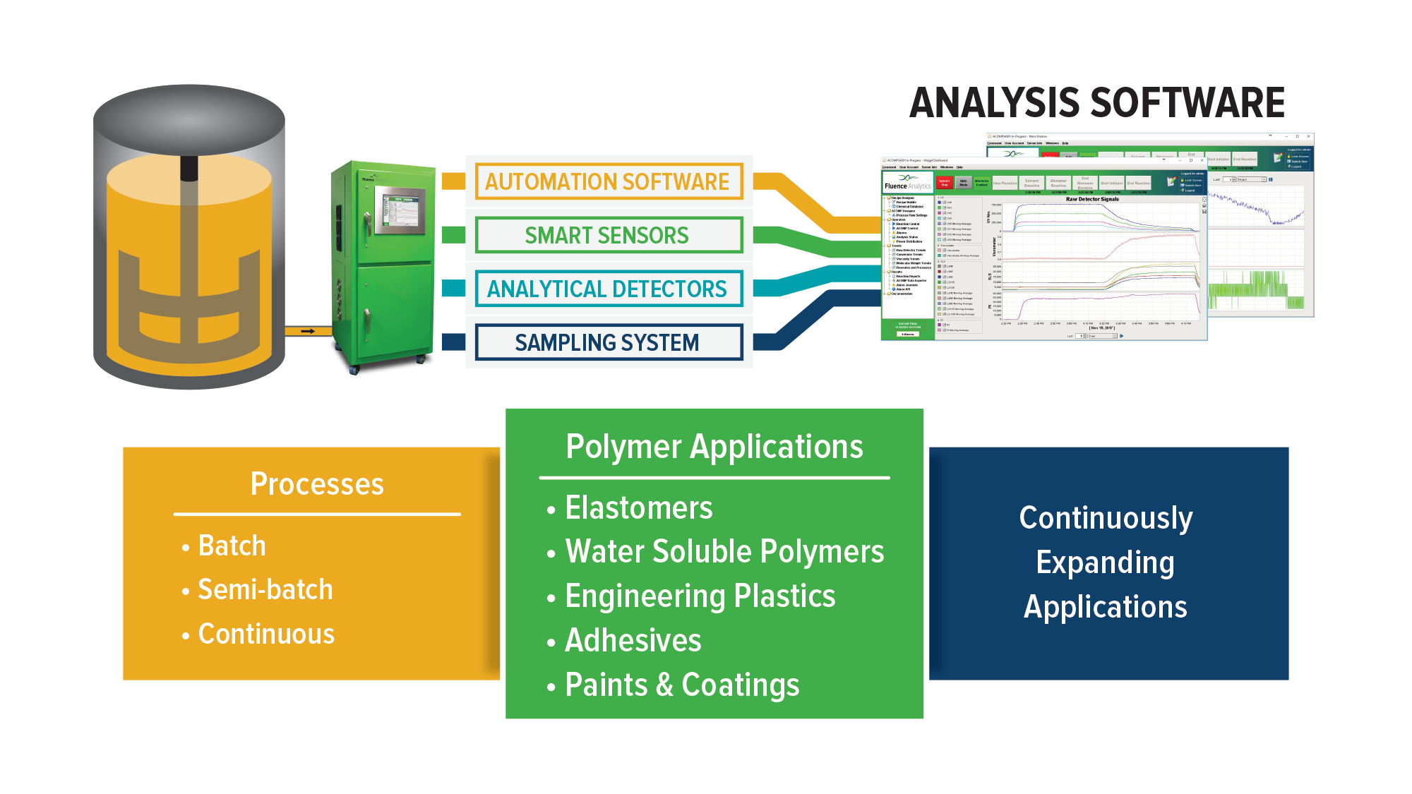 ACOMP process and readily accessible polymer chemistries and applications.