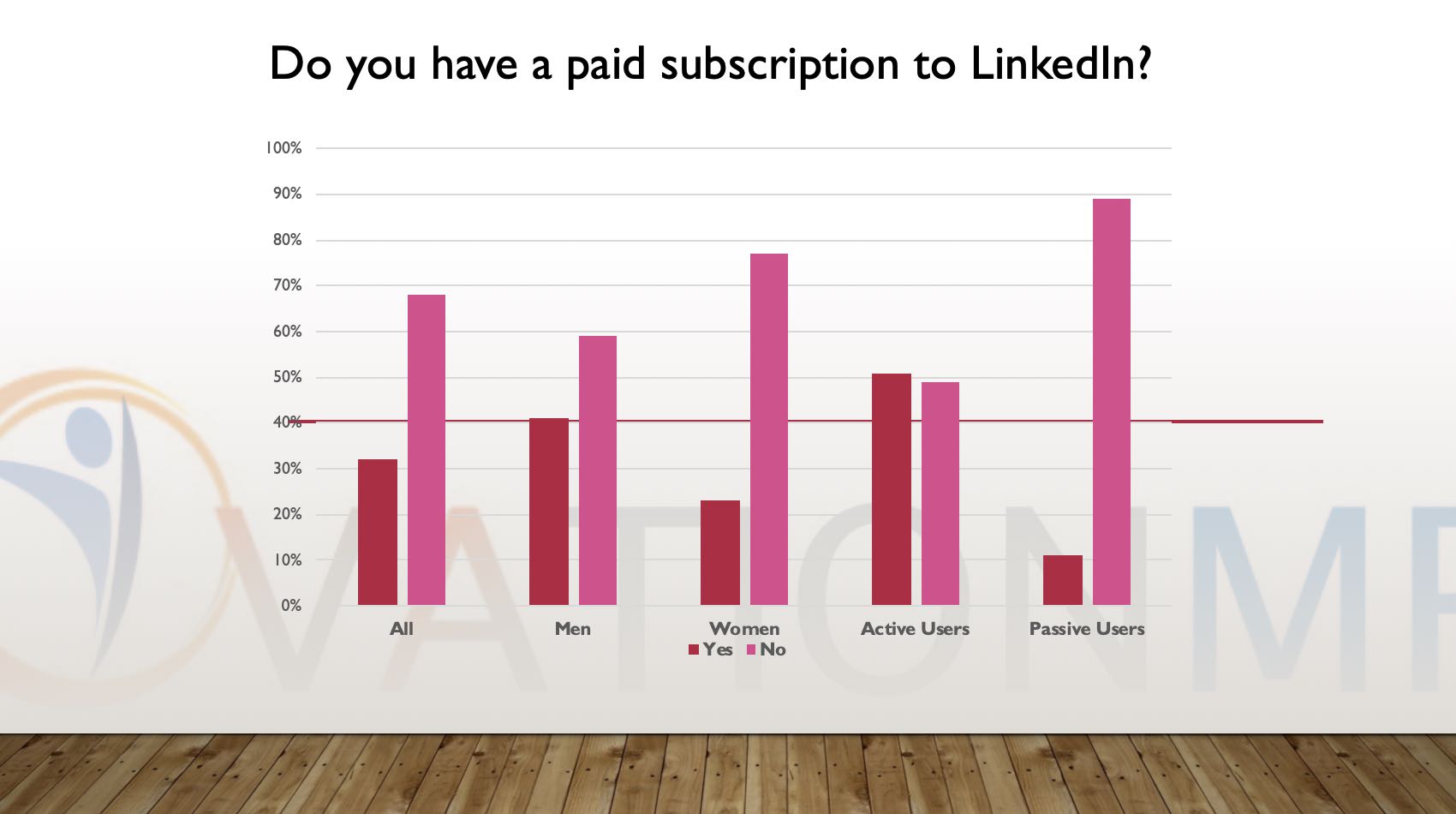 Do you have a paid subscription to Linkedin?