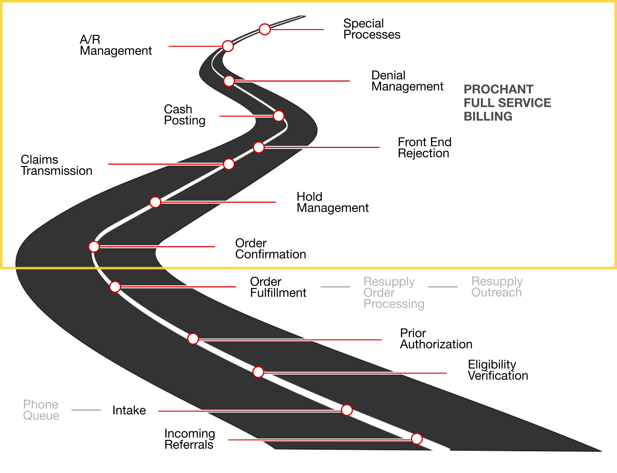 Prochant HME Revenue Cycle