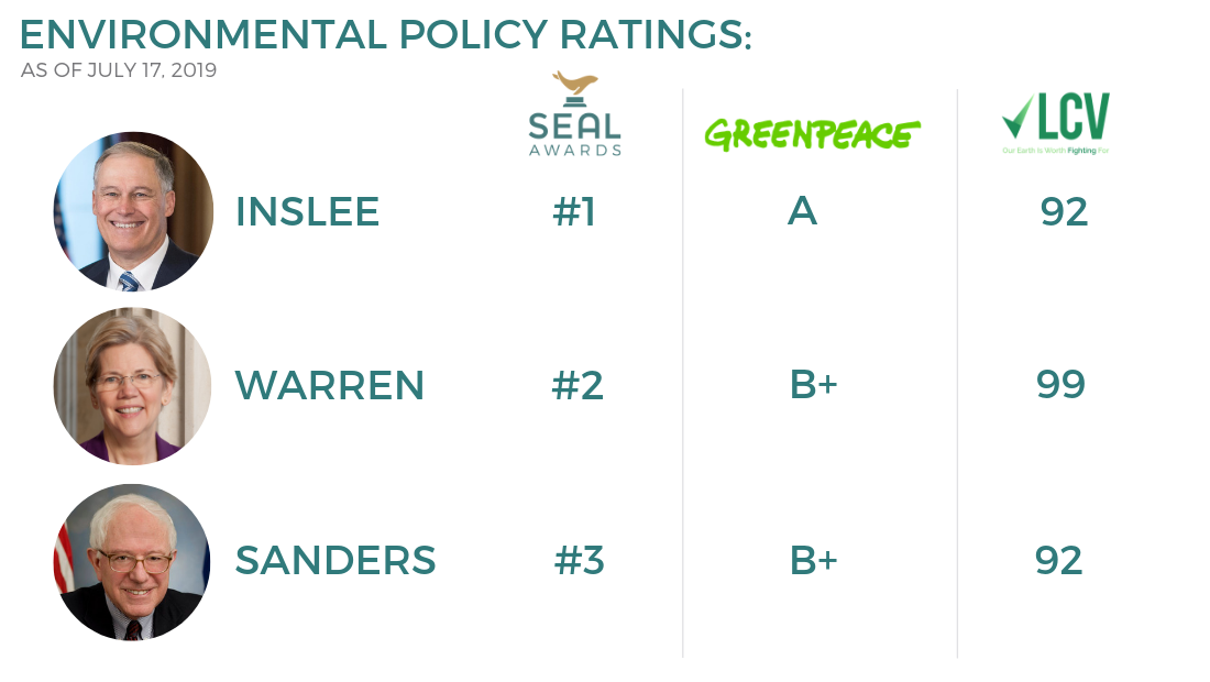 Environmental Policy Scorecard Summary