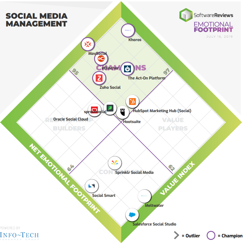 Social Media Management Emotional Footprint Diamond
