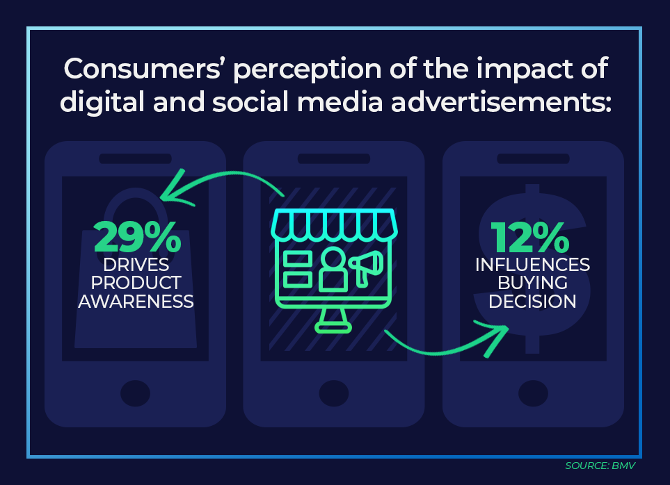 29% of Consumers Say Social and Digital Ads Drive Their Awareness Of Products, But Only 12% Say They Influence Buying Decision