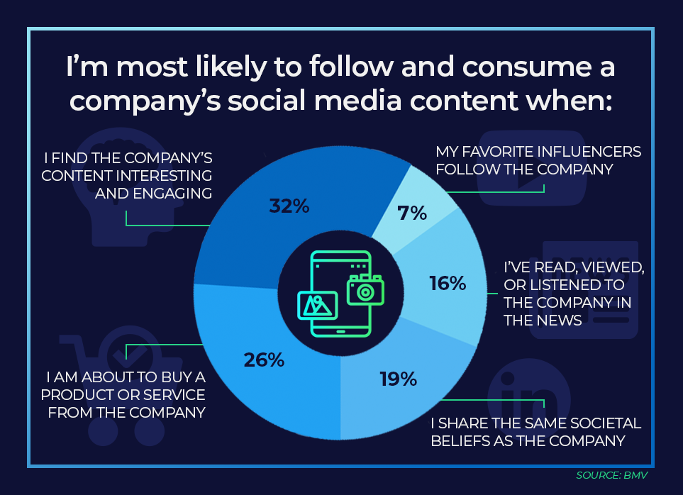 Nearly ⅓ of Consumers (32%) Say They Follow and Consume Branded Social Media Simply Because It’s Interesting and Engaging