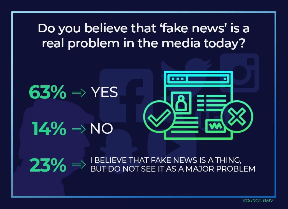 86% of consumers say fake news exists.