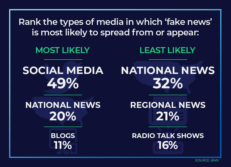 86% of consumers say fake news exists online.