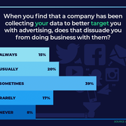 75% of Consumers Say They Are at Least Sometimes Dissuaded From Doing Business With a Company They Believe/Know Has Been Collecting Data On Them For Advertising Purposes