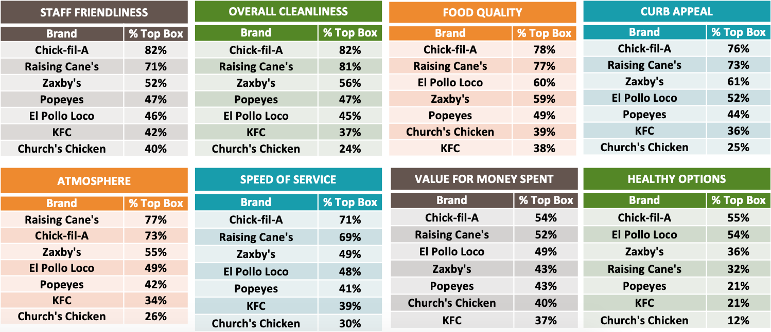 Graph 10: Favorite QSR Chicken Chains Ranked by Customer Experience Attributes