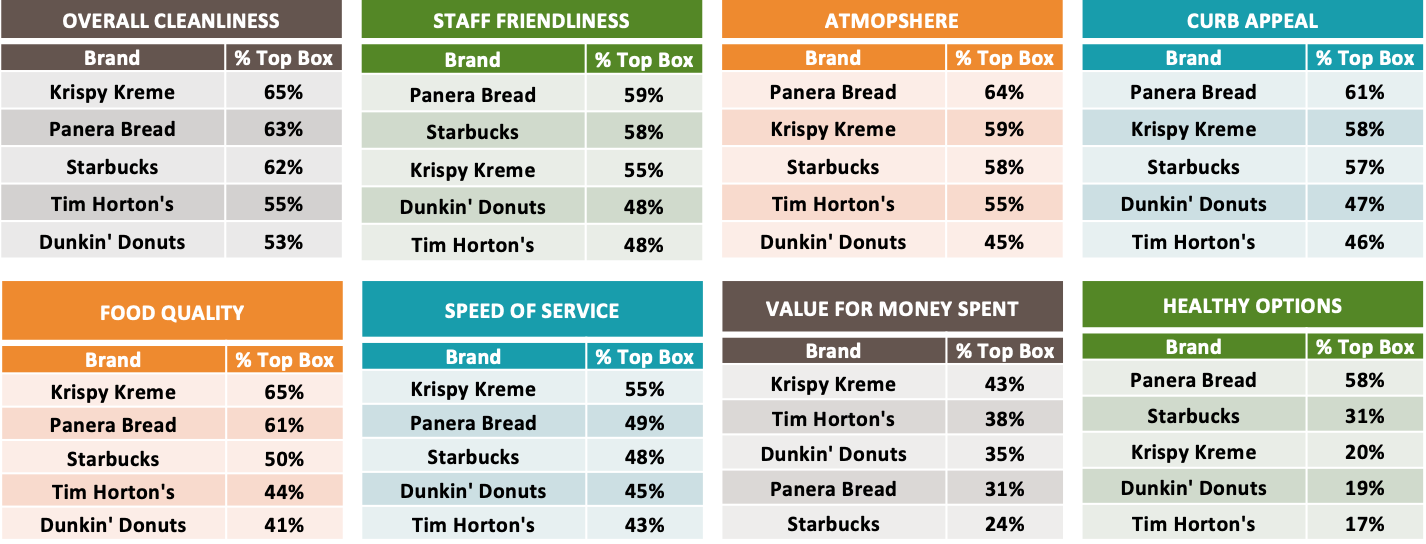 Graph 12: Favorite Coffee and Bakery QSR Chains Ranked by Customer Experience Attributes