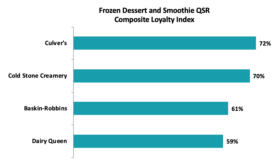 Graph 13: Favorite Frozen Dessert and Smoothie QSR Chains