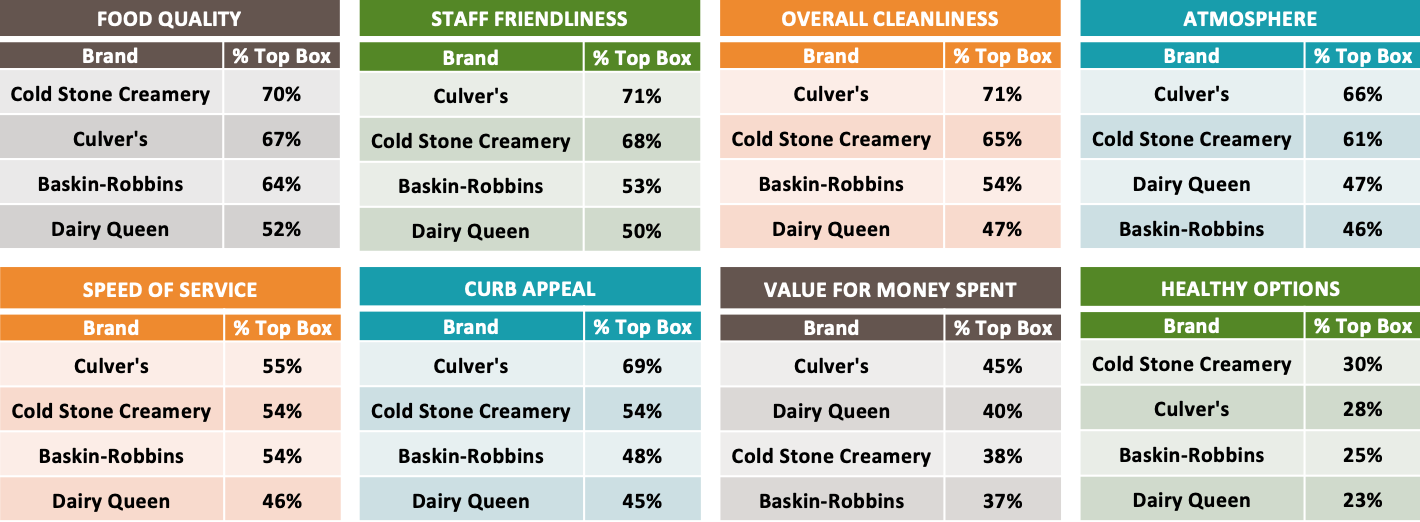 Graph 14: Favorite Frozen Dessert and Smoothie QSR Chains Ranked by Customer Experience Attributes