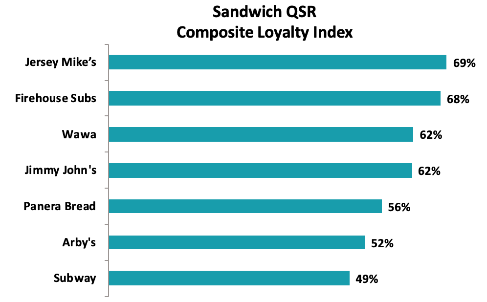 Graph 3 – Favorite QSR Sandwich Chains