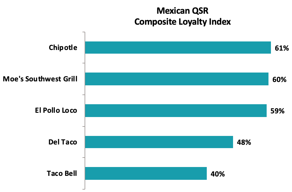Graph 5: Favorite QSR Mexican Chains