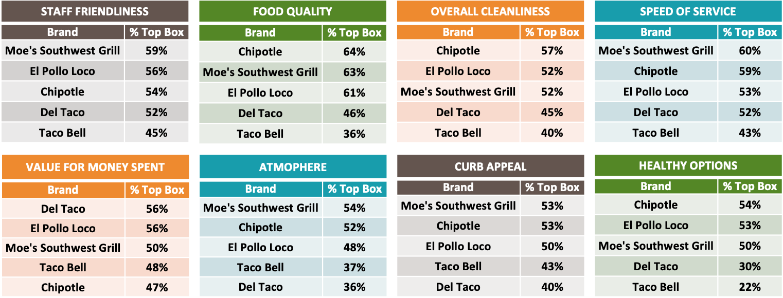 Graph 6: Favorite QSR Mexican Chains Ranked by Customer Experience Attributes