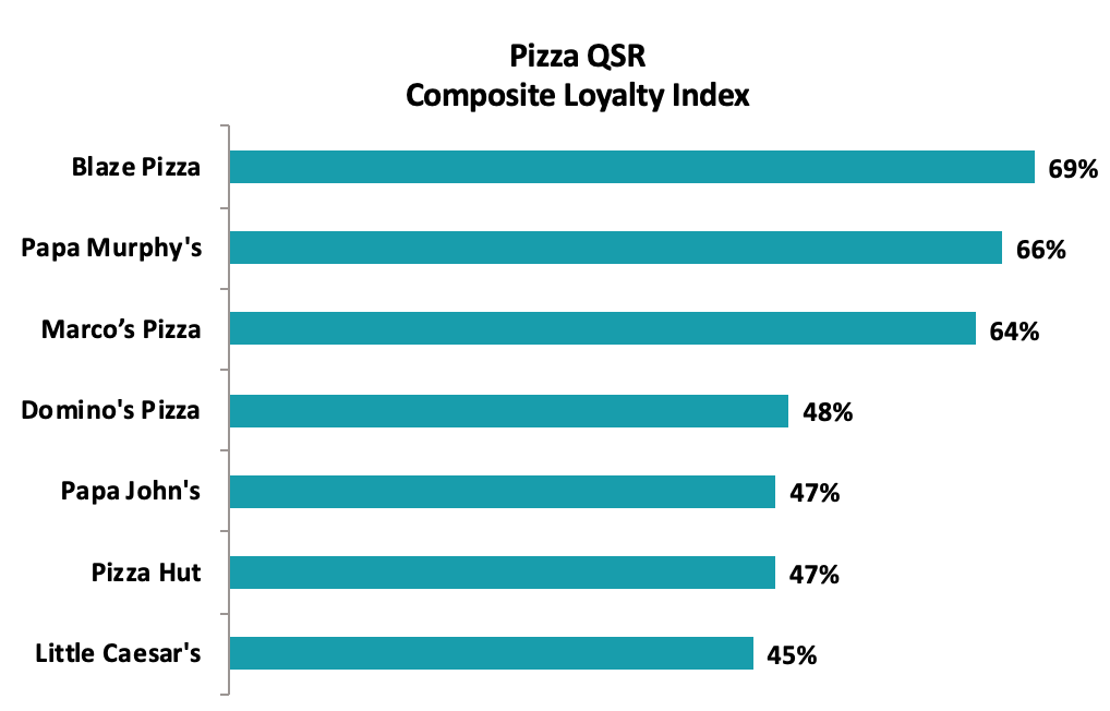 Graph 7: Favorite QSR Pizza Chains