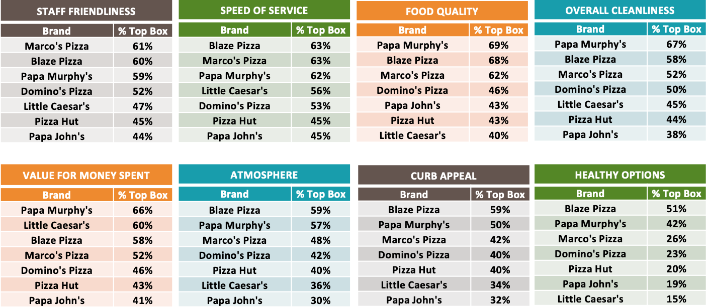 Graph 8: Favorite QSR Pizza Chains Ranked by Customer Experience Attributes