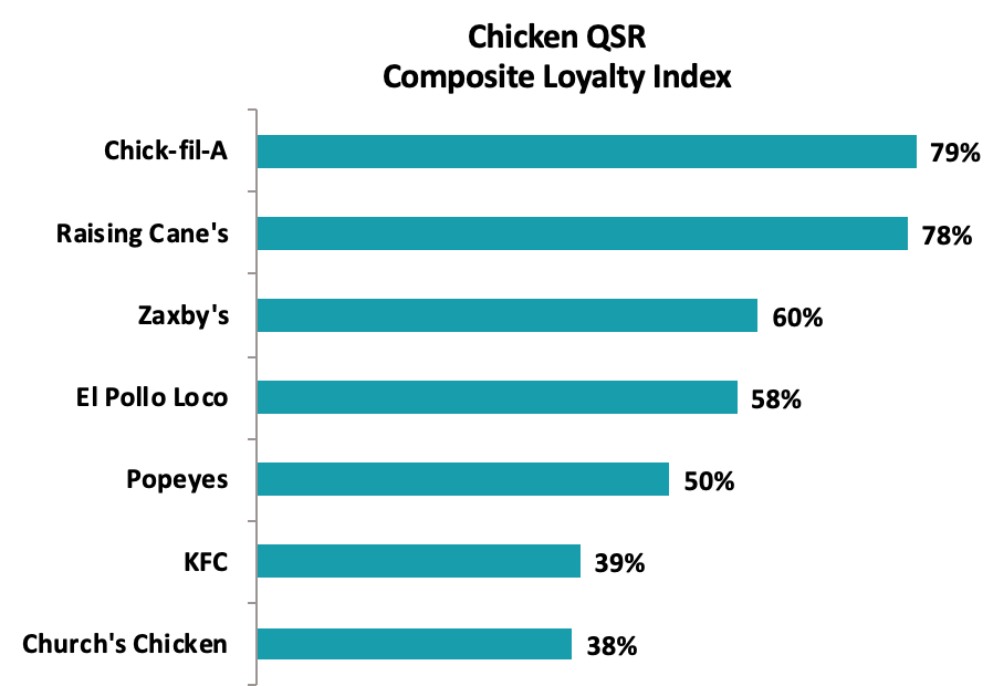 Graph 9 – Favorite QSR Chicken Chains