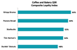 Graph 11 – Favorite QSR Coffee and Bakery Chains