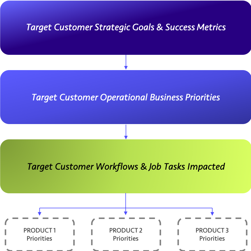 Strategic Roadmapping Hierarchy