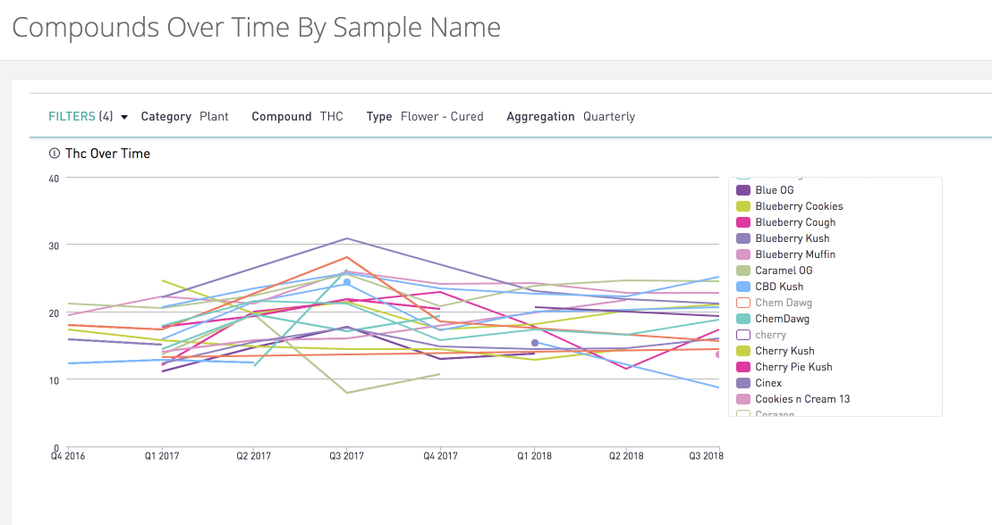 Client chemistry analytics over time