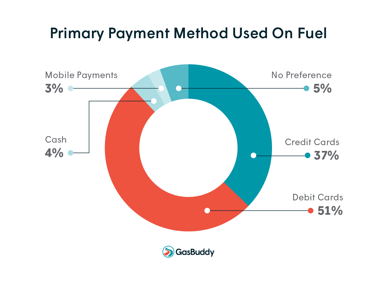 Primary Payment Method for Fuel Purchases Pie Chart - GasBuddy Payments Sur...