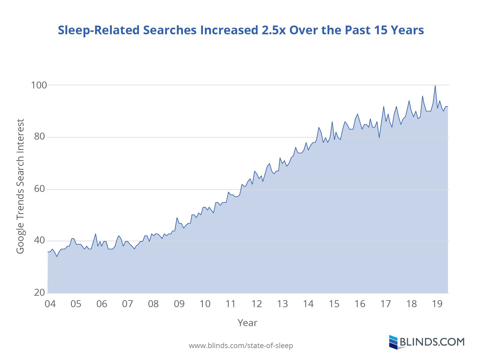 Sleep Related Searches Increased 2.5X Over the Past 15 Years