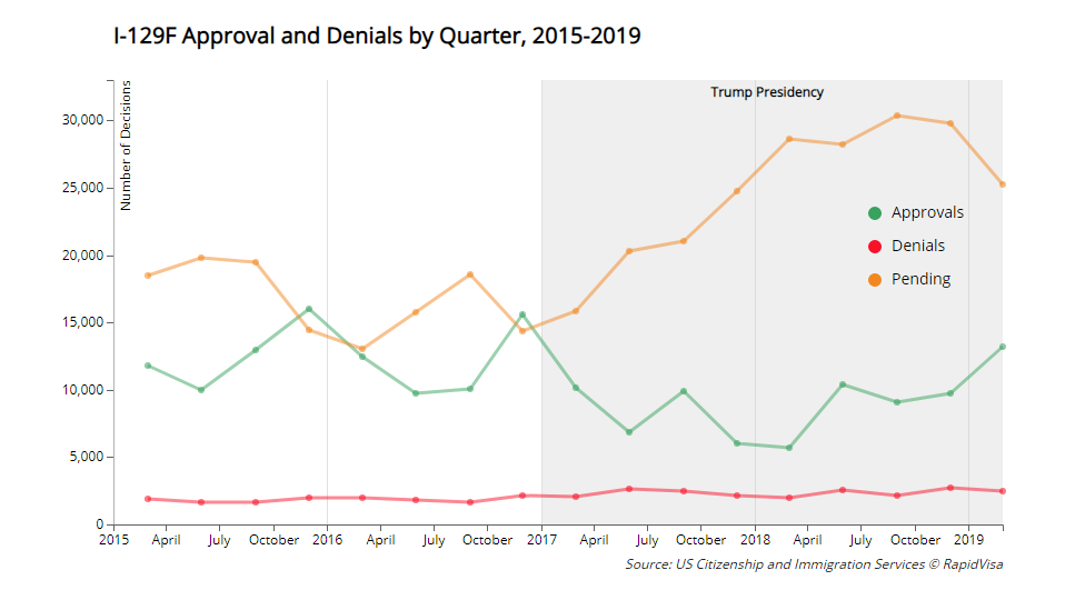 I-129F Approval and Denials by Quarter, 2015-2019