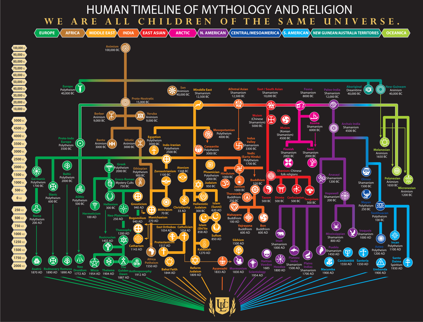 World Religion Chart