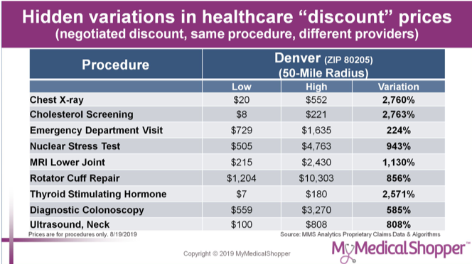 Prices can vary by over 1,000% for many common medical procedures and tests.