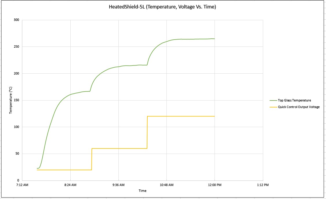 This chart illustrates how the controller works on an Ai HeatedShield.